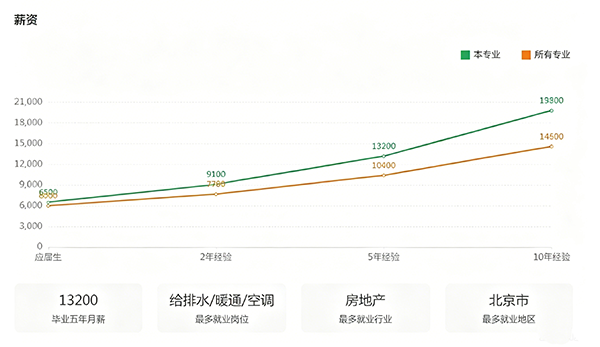 消防工程就业